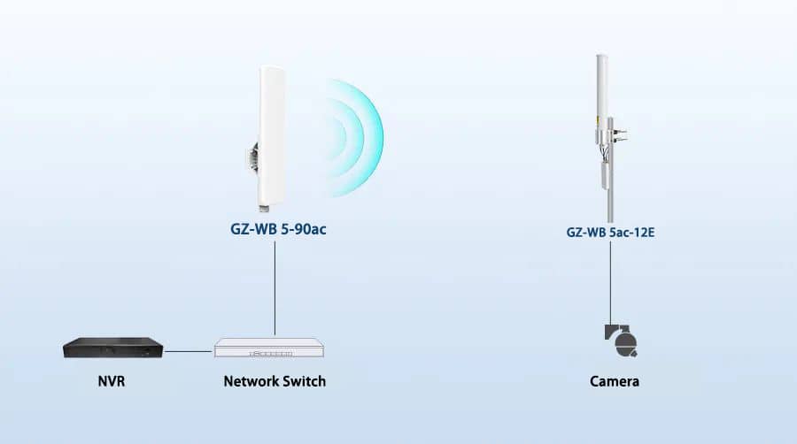 Wireless Network Bridge Surveillance Project Case Sharing