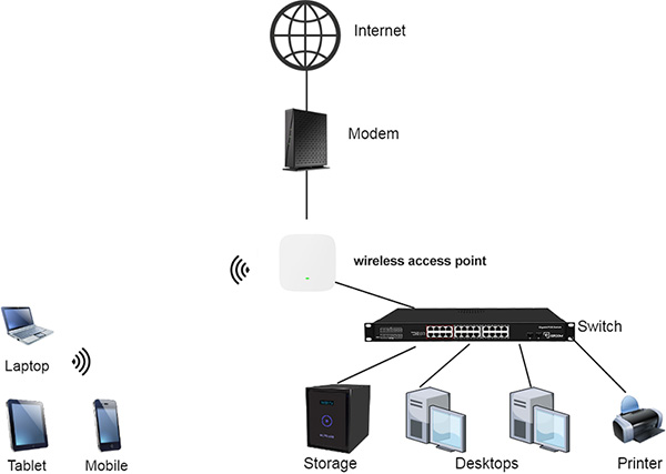 WiFi Access Point broadcasting signals to connected devices