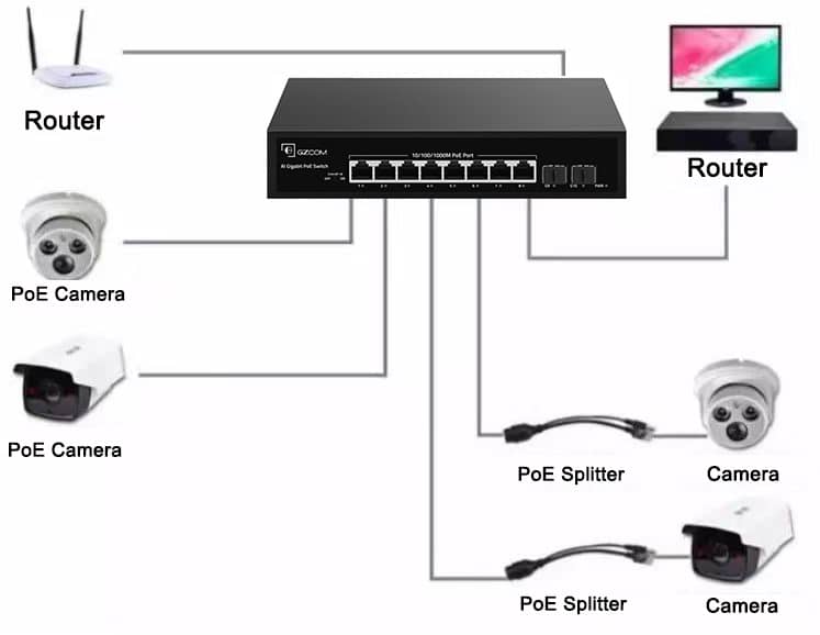 Applications of PoE Switches