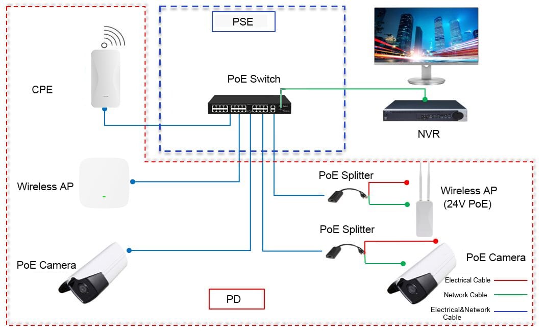 Connecting Non-PoE Devices to a PoE Switch