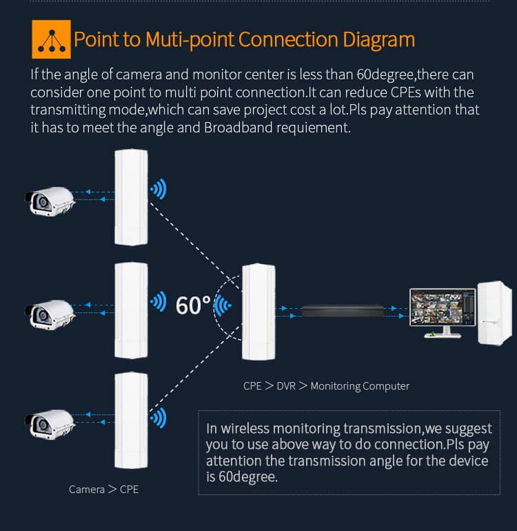 10KM 300Mbps PTP PtMP Wireless Bridge