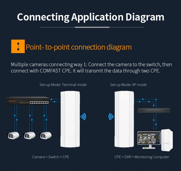 10KM 300Mbps PTP PtMP Wireless Bridge