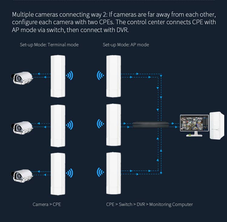 10KM 300Mbps PTP PtMP Wireless Bridge