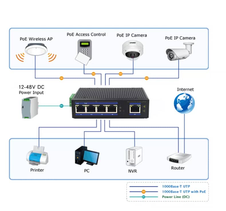 Applications for  Industrial 4 Port PoE Switches