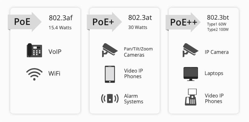 PoE standards